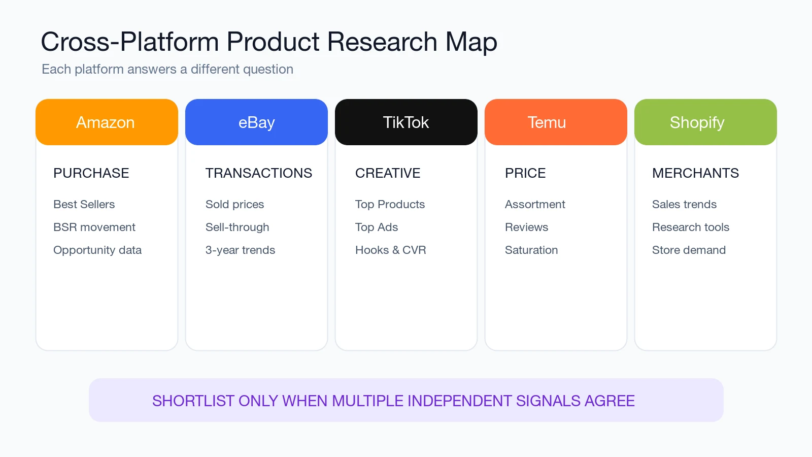 Product research map comparing Amazon, eBay, TikTok, Temu, and Shopify signals