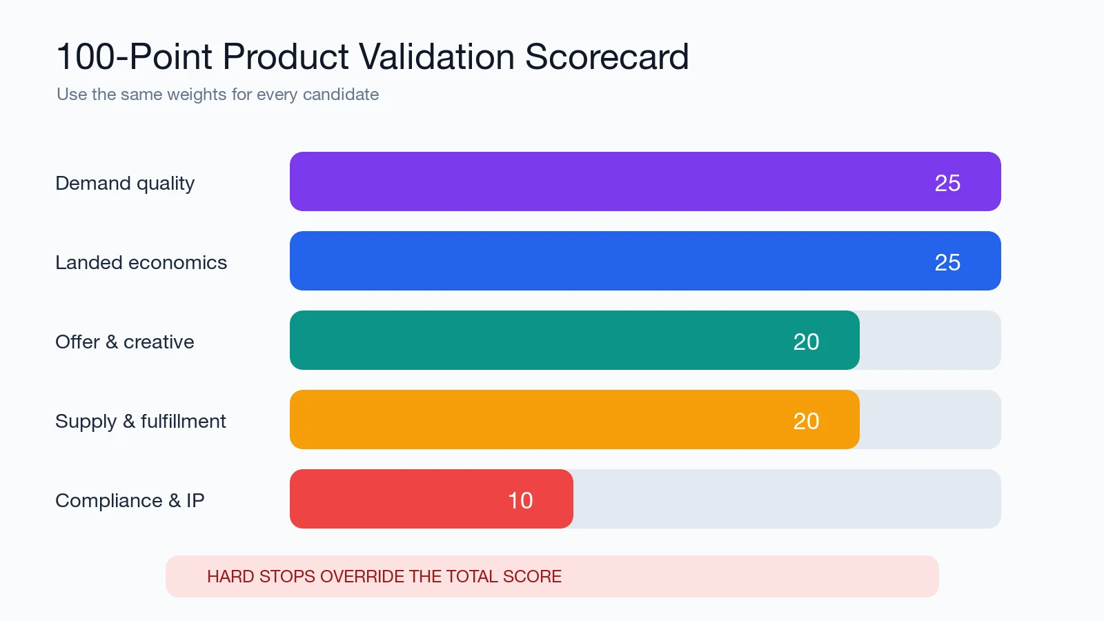 100-point dropshipping product validation scorecard for demand, economics, offer, operations, and compliance