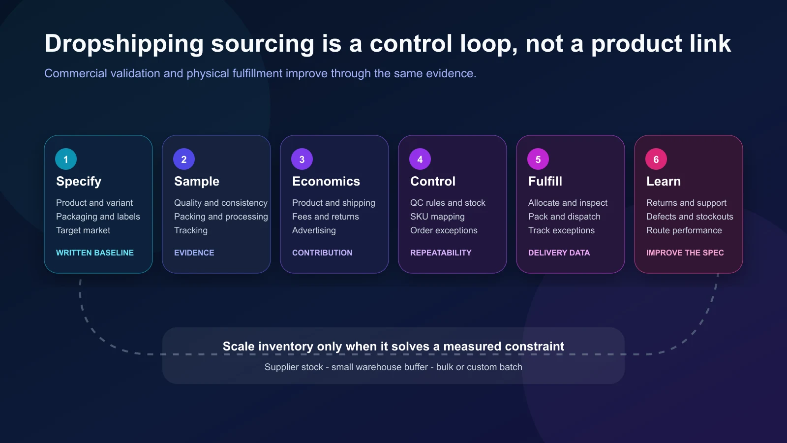 Dropshipping sourcing control flow from product brief and samples through quality control, inventory, order sync, and delivery