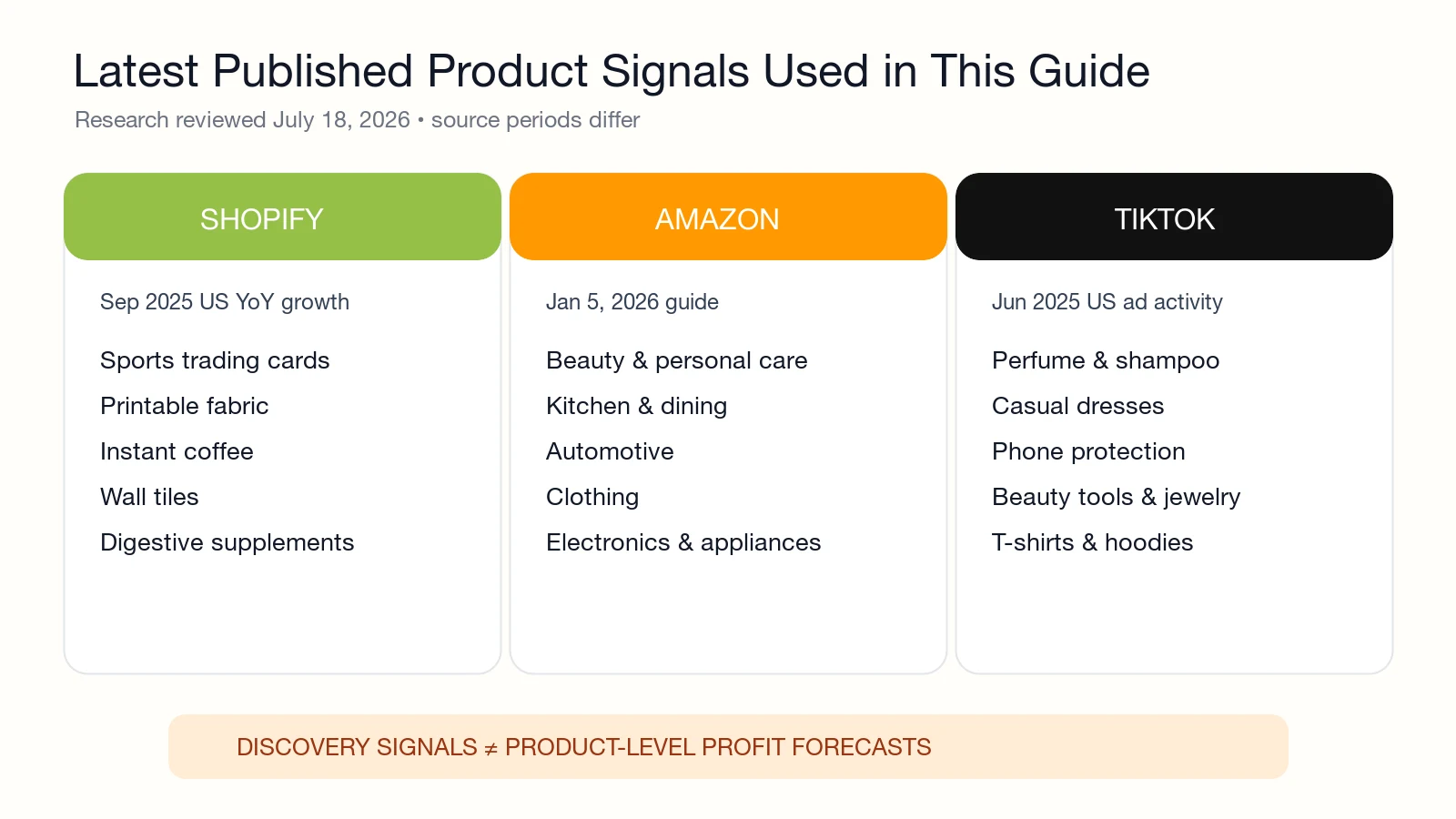 Latest published product category signals from Shopify, Amazon, and TikTok used for 2026 product research
