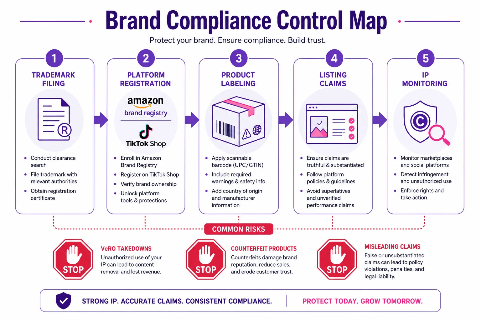 Brand compliance control map from trademark filing through platform registration, labeling, listing claims, and IP monitoring