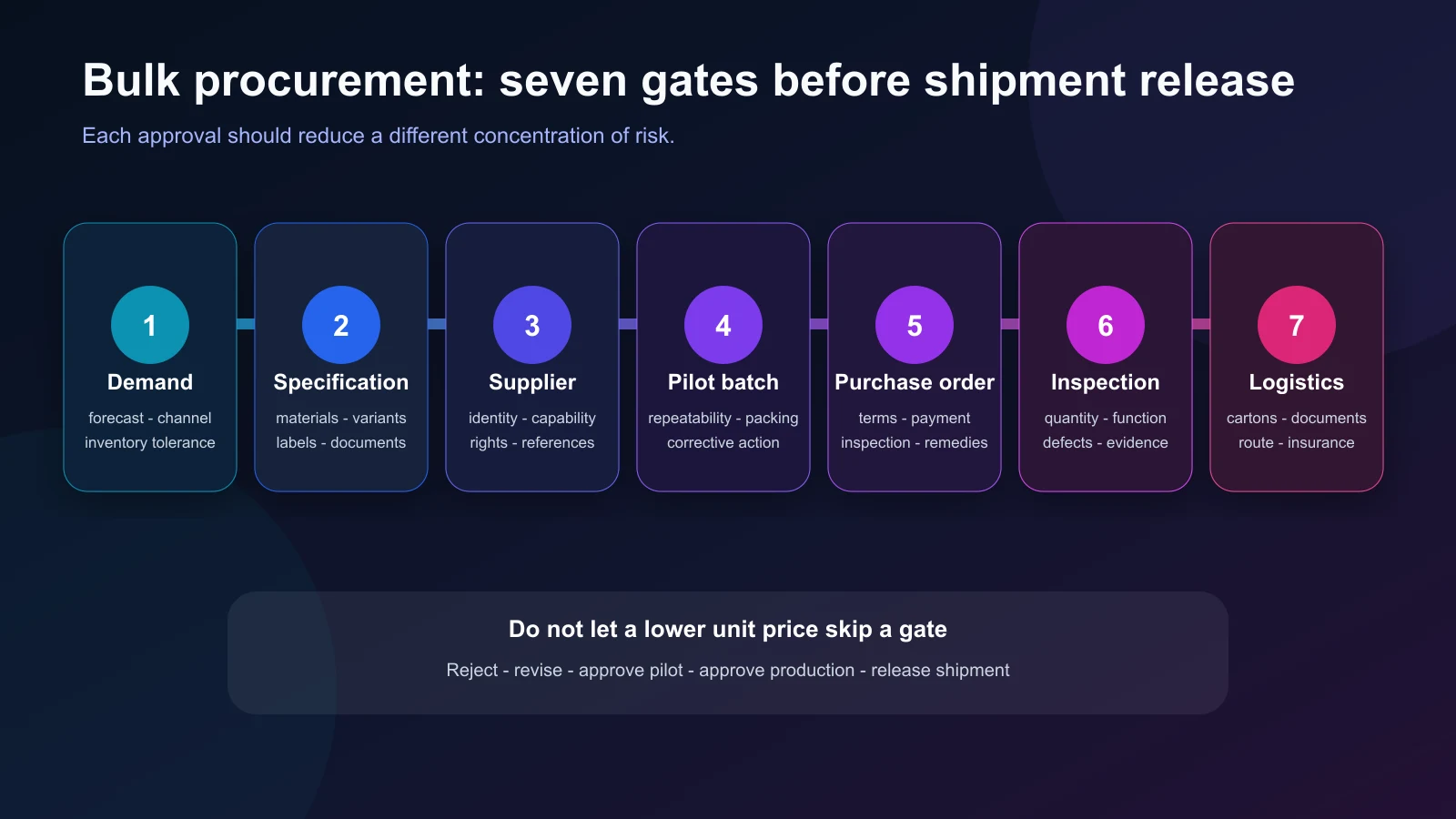 Bulk procurement gates covering demand, specification, supplier validation, pilot order, contract, inspection, and shipment release