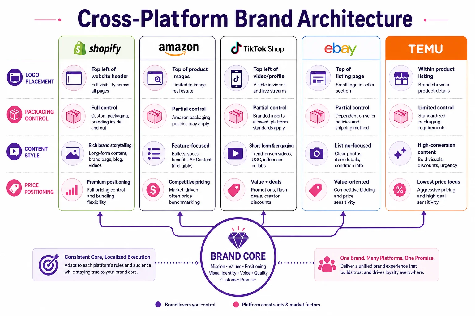 Cross-platform brand architecture map showing brand core connected to Shopify, Amazon, TikTok Shop, eBay, and Temu channel expressions