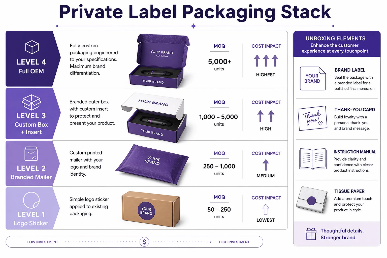 Private label packaging stack showing four tiers from logo sticker to full OEM with MOQ and cost impact